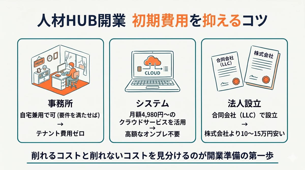 初期費用を抑える3つのコツ