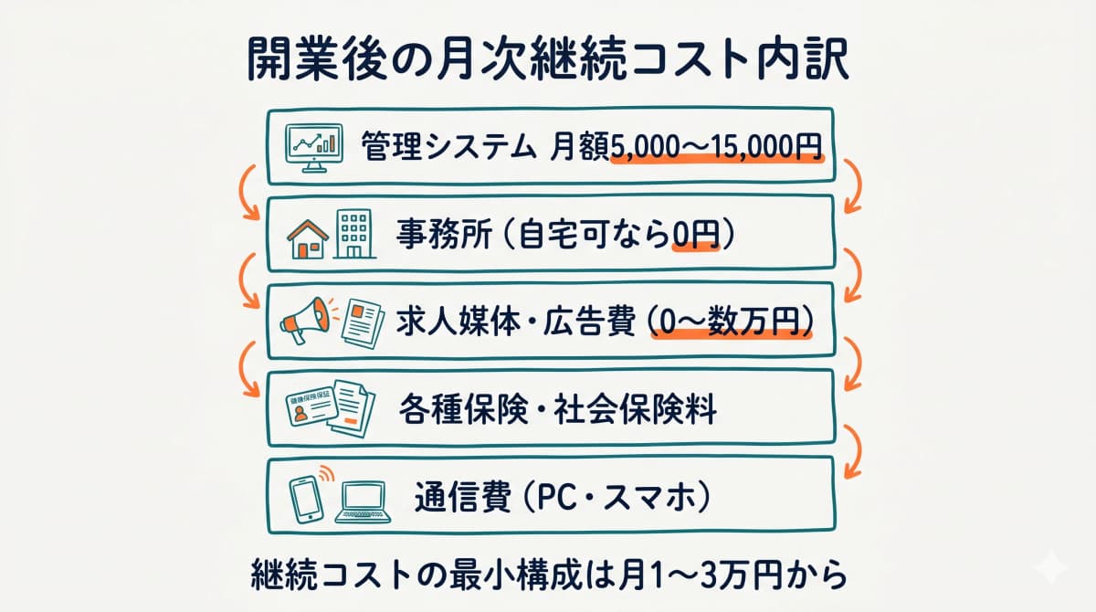 開業後の月次継続コストの内訳