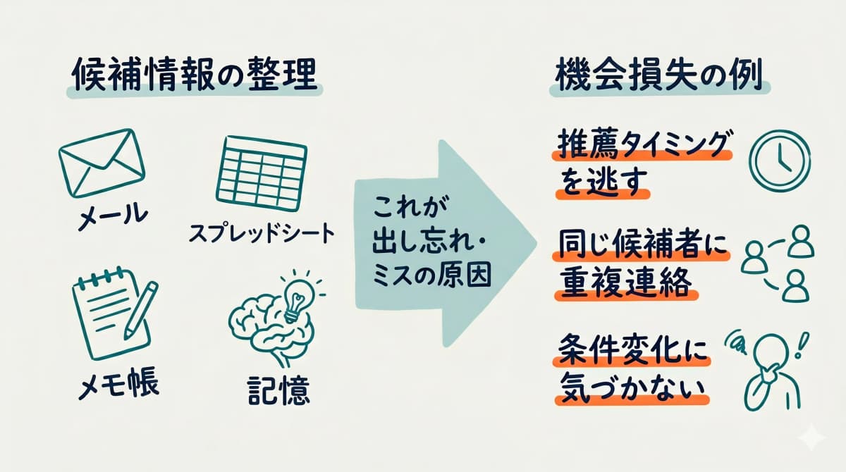 候補者情報の分散が生む機会損失の構造