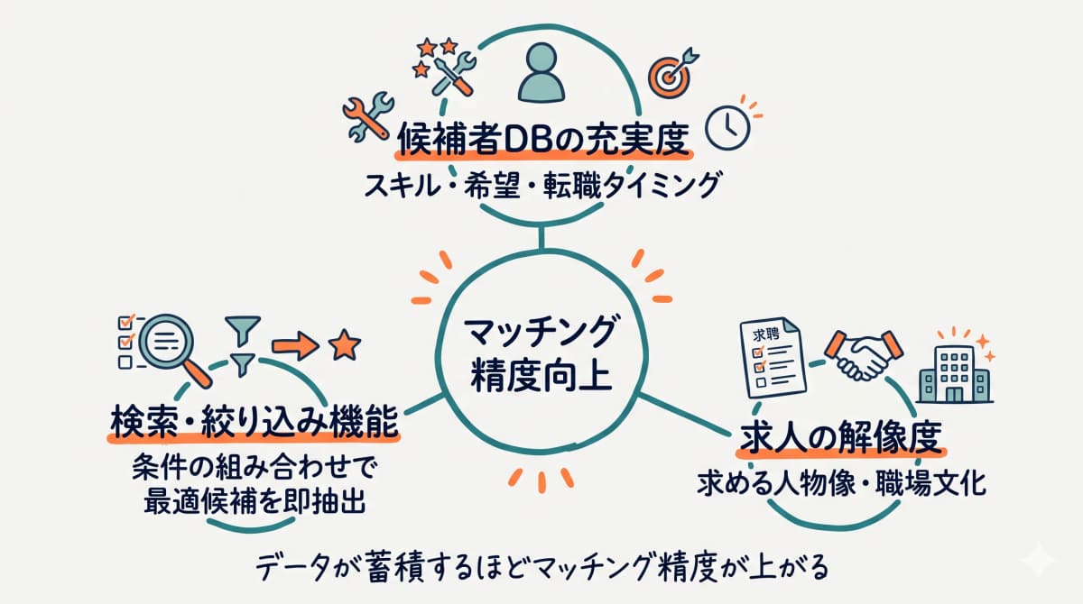 マッチング精度を上げる仕組み