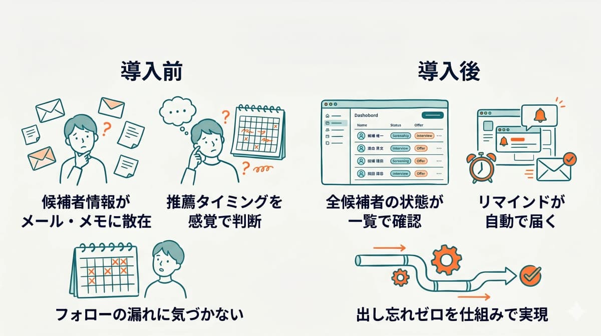 ツール導入前後のBefore/After