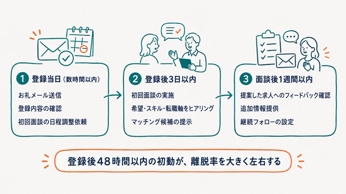 登録後の離脱を防ぐ初動フォローのタイムライン