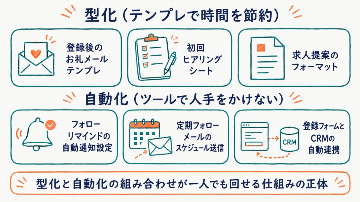 一人でも回す求職者集めの仕組みの最小構成