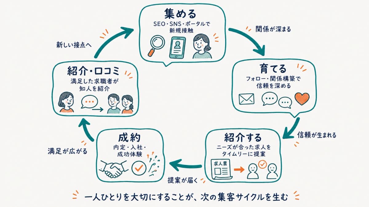 求職者集めの全体サイクル