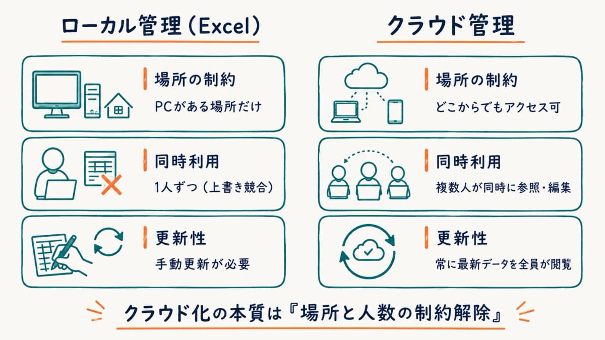 クラウド管理システムとローカル管理の3軸比較