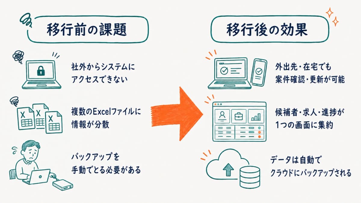 クラウド移行のBefore/After比較