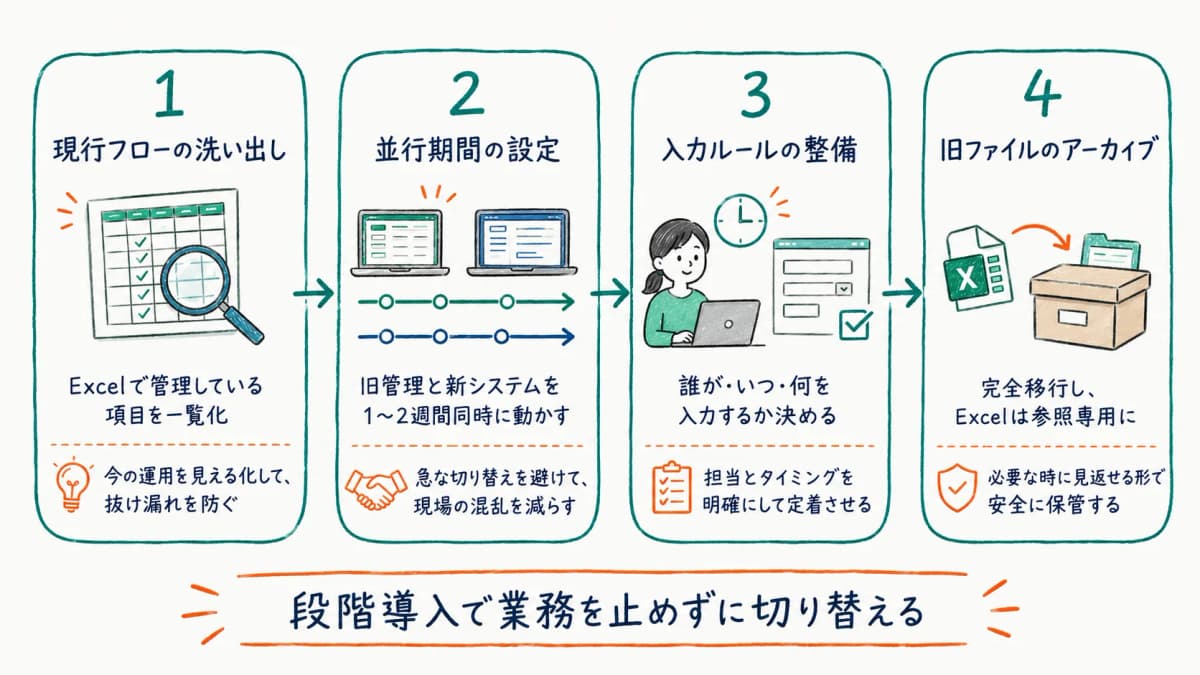 クラウドシステムへの段階導入フロー