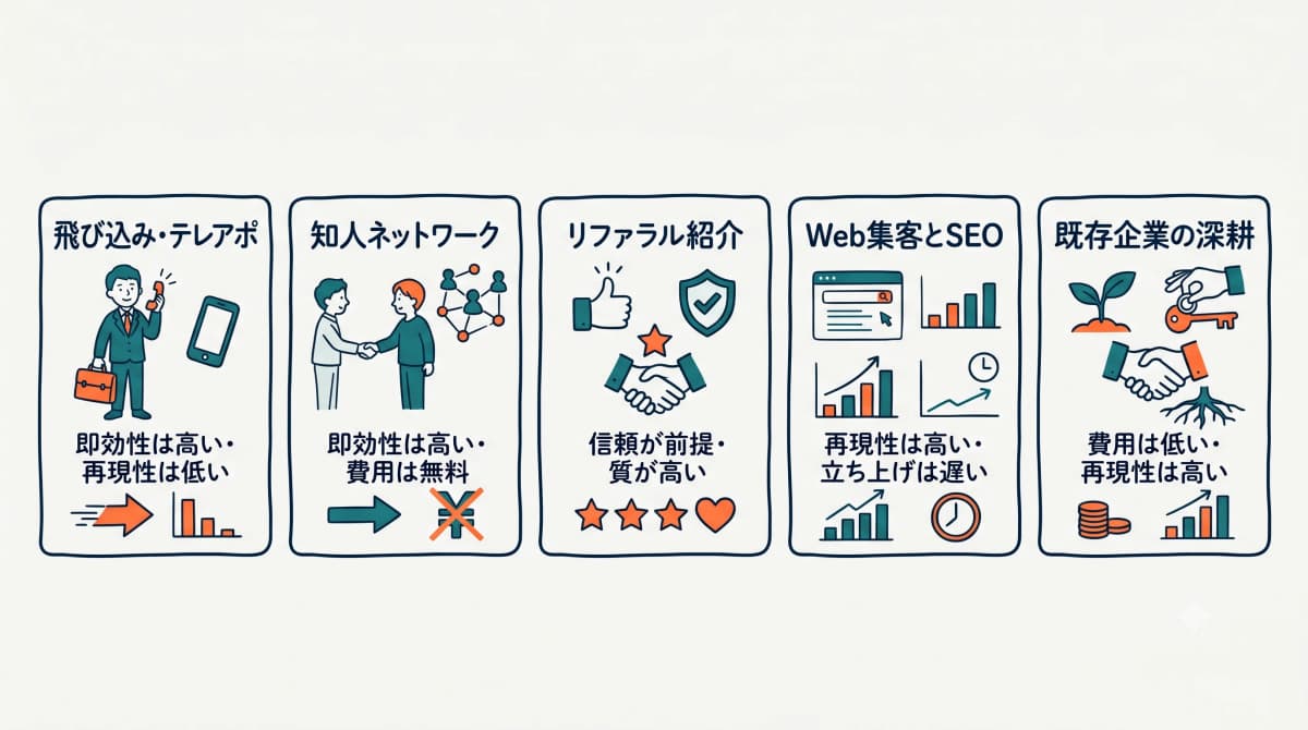 求人企業の開拓チャネル比較