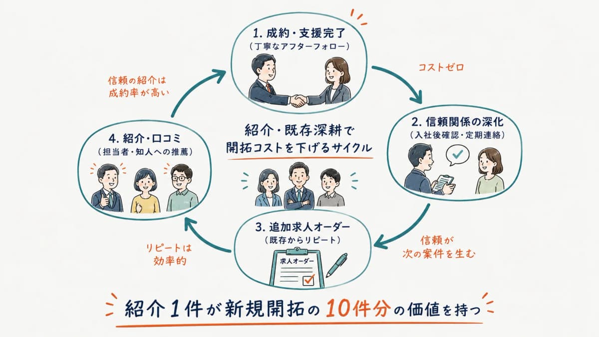 紹介・既存深耕で開拓コストを下げるサイクル