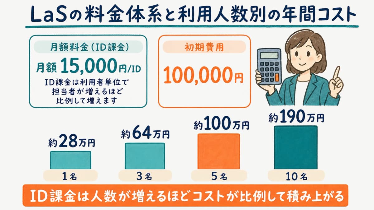 LaSの料金体系と利用人数別の年間コストを示した図解
