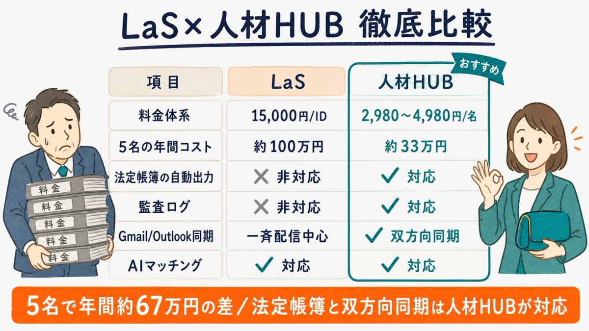 LaSと人材HUBの機能・価格・サポートを比較した図解