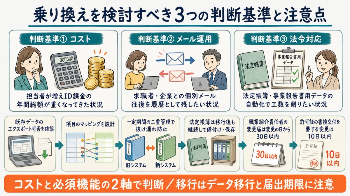 LaSからの乗り換えを検討すべき判断基準と注意点を示した図解