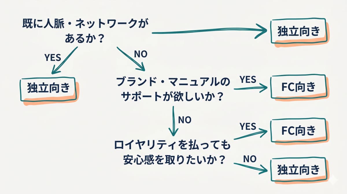 タイプ別の選び方フロー
