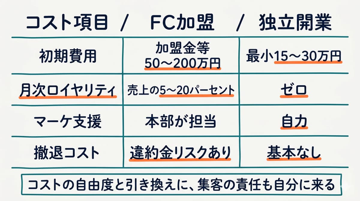 FC加盟と独立開業のコスト比較