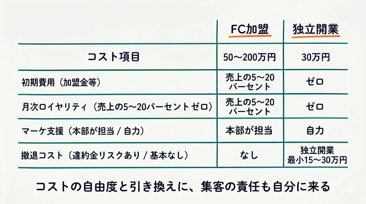 FC加盟と独立開業のコスト比較