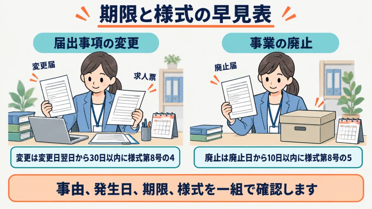 特定募集情報等提供事業の変更・廃止と期限・提出様式の対応図