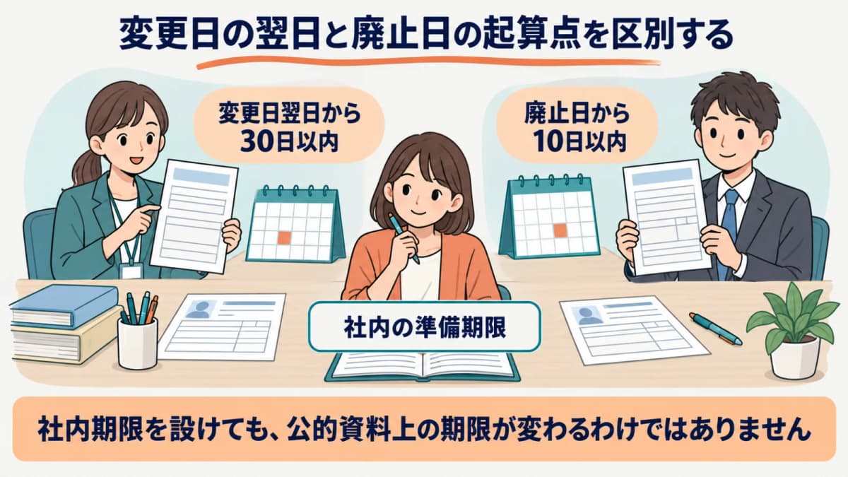 変更日翌日から30日以内と廃止日から10日以内の起算点を分ける図