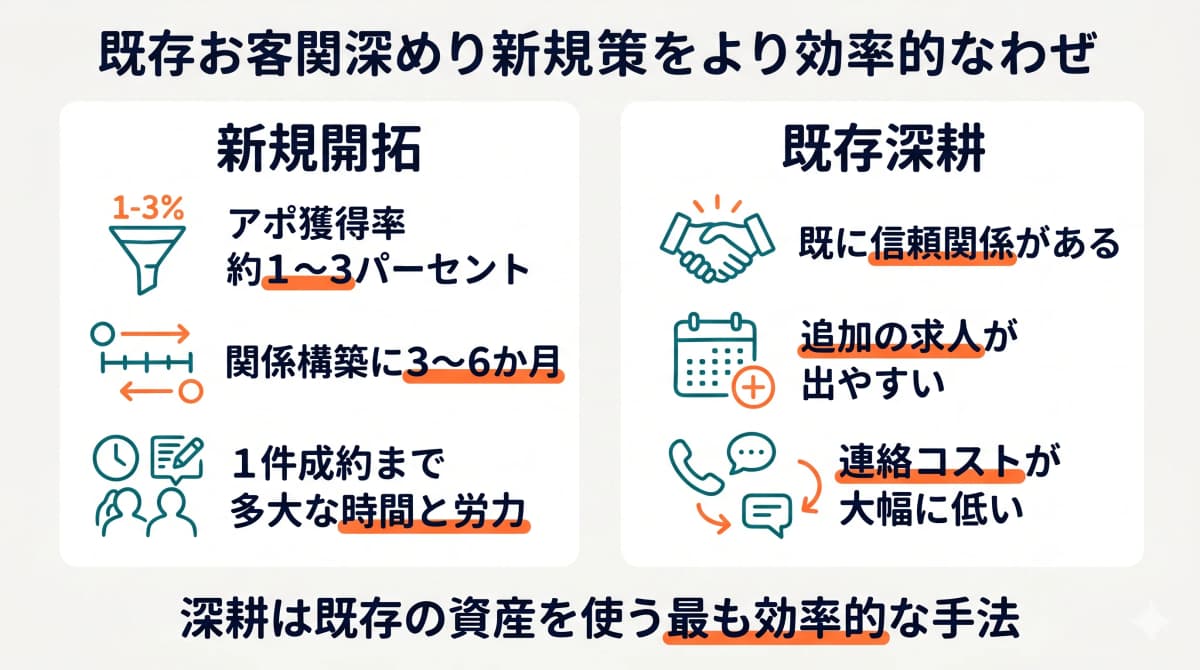 新規開拓と既存深耕の効率比較