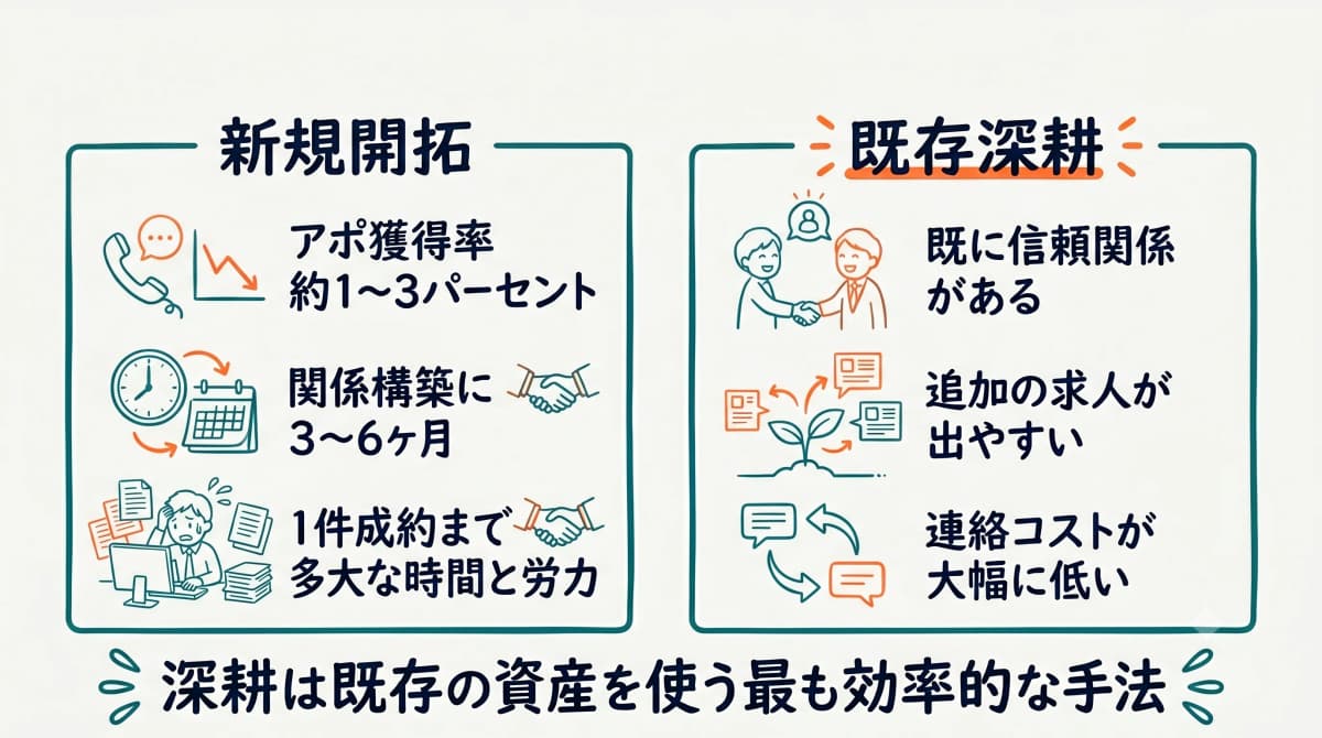 新規開拓と既存深耕の効率比較