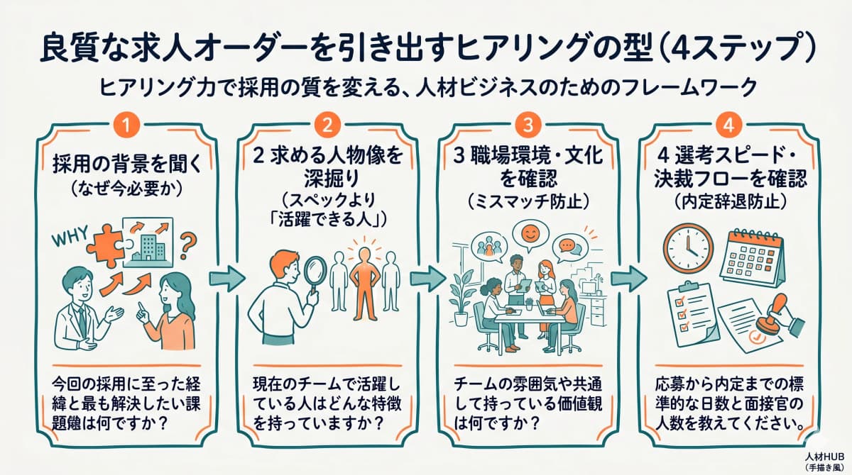 良質な求人オーダーを引き出すヒアリングの型