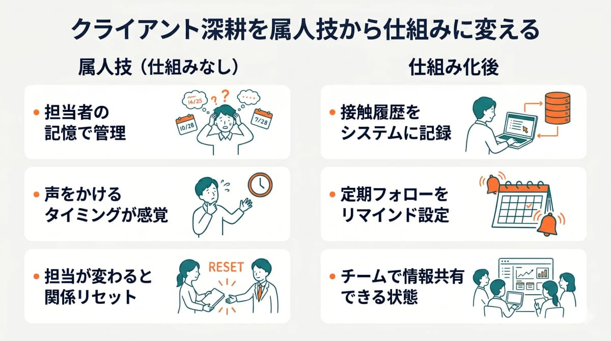 深耕を属人技から仕組みに変える方法