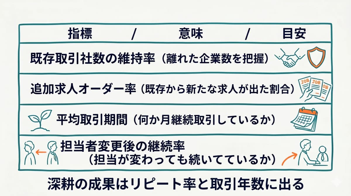 深耕の成果を測るKPI指標