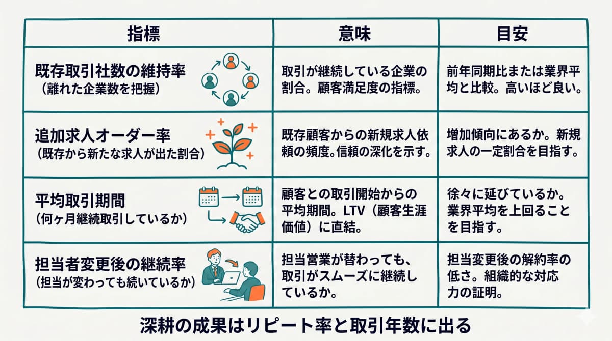 深耕の成果を測るKPI指標