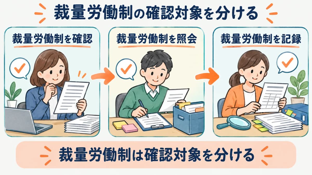 裁量労働制の確認対象を、確認・照会・記録の3段に分けて示した図