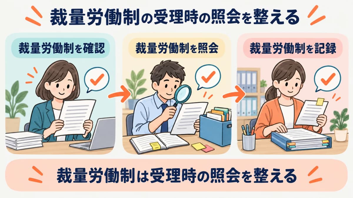 裁量労働制の受理時の照会を、確認・照会・記録の3段で整理した図