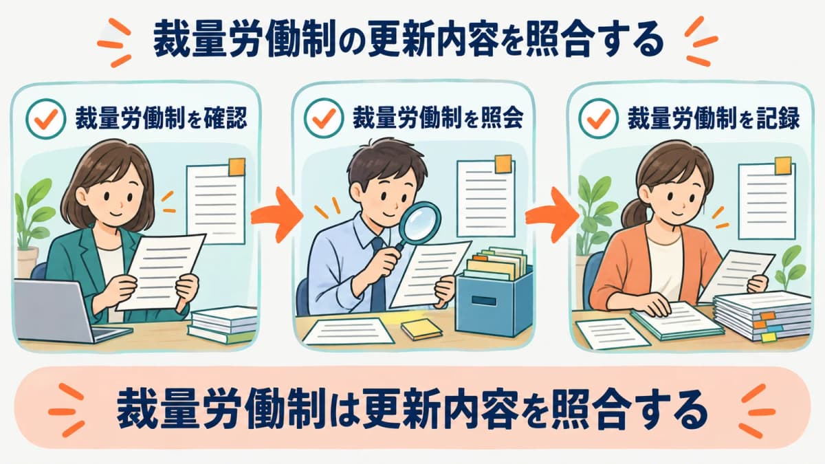 裁量労働制の更新内容を、確認・照会・記録の3段で照合する流れを示した図