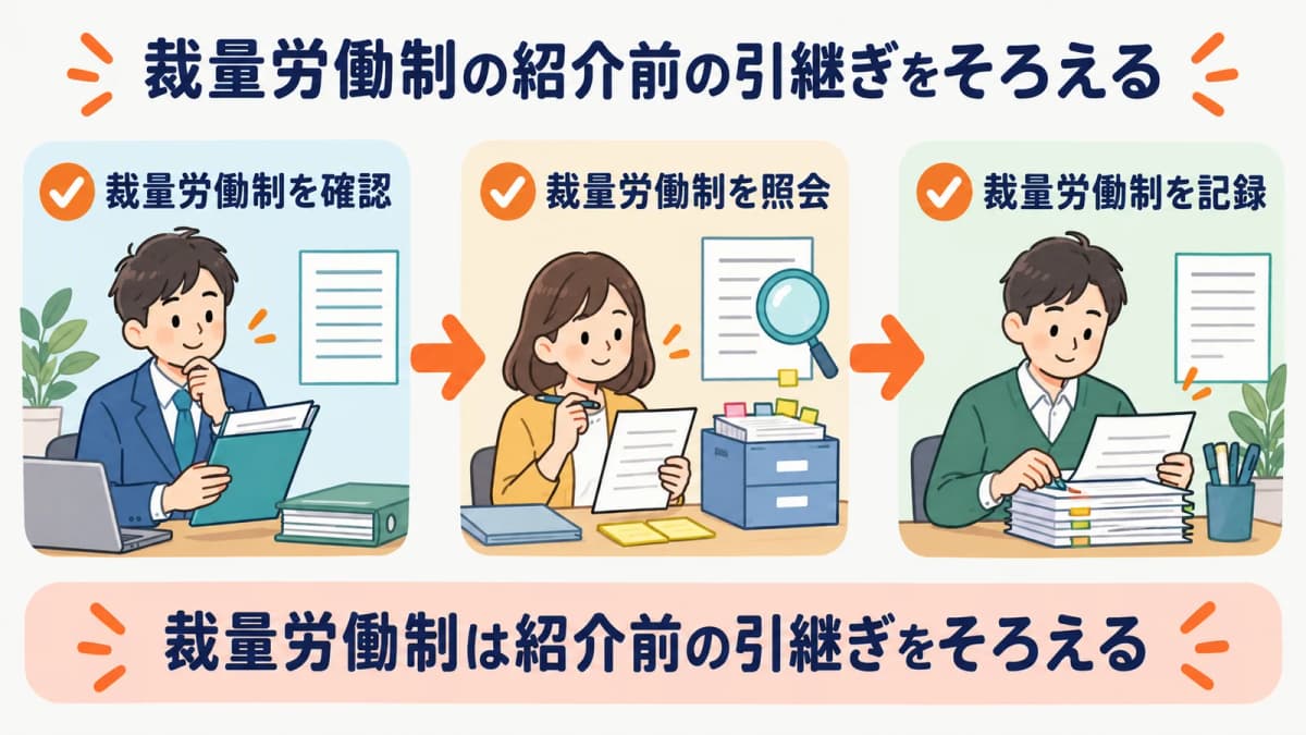 裁量労働制の紹介前の引継ぎを、確認・照会・記録の3段でそろえる流れを示した図