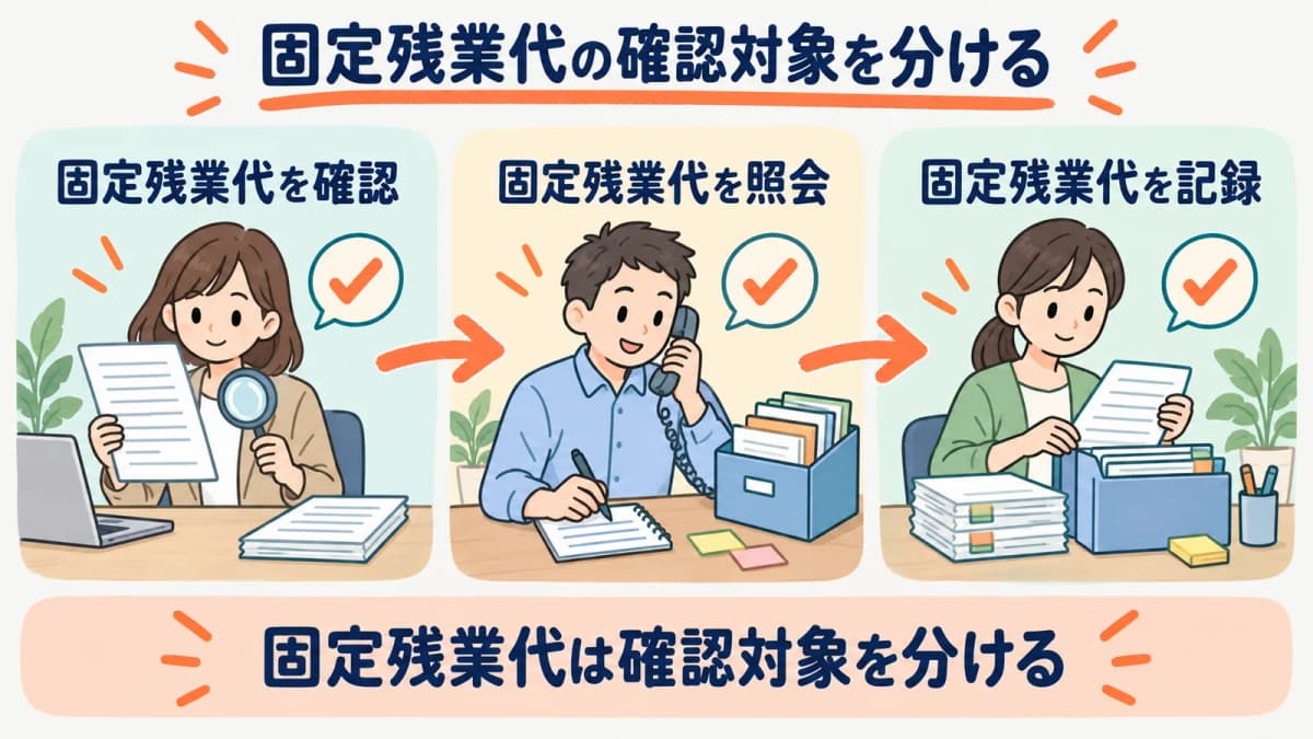 固定残業代の確認対象を、確認・照会・記録の3段に分けて示した図