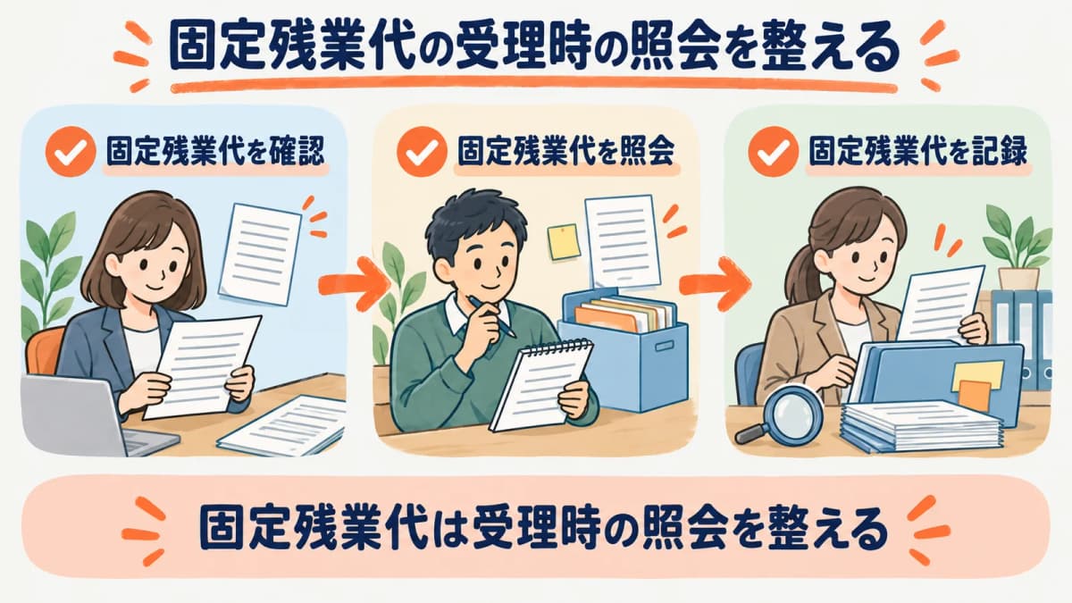 固定残業代の受理時の照会を、確認・照会・記録の3段で整理した図