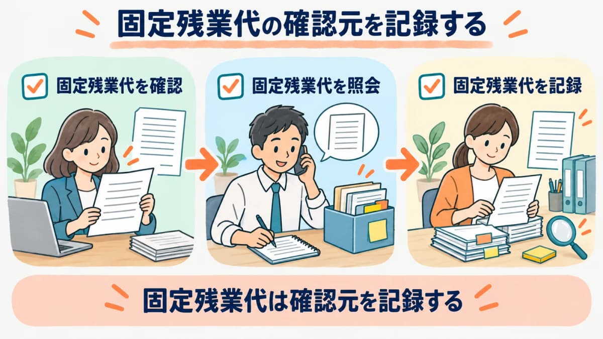 固定残業代の確認元を、確認・照会・記録の3段で残す流れを示した図