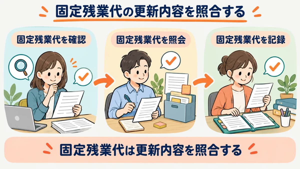 固定残業代の更新内容を、確認・照会・記録の3段で照合する流れを示した図