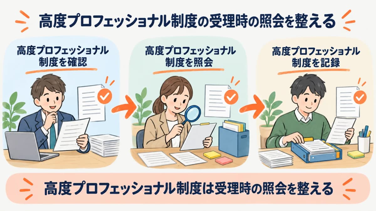 高度プロフェッショナル制度の受理時の照会を、確認・照会・記録の3段で整理した図