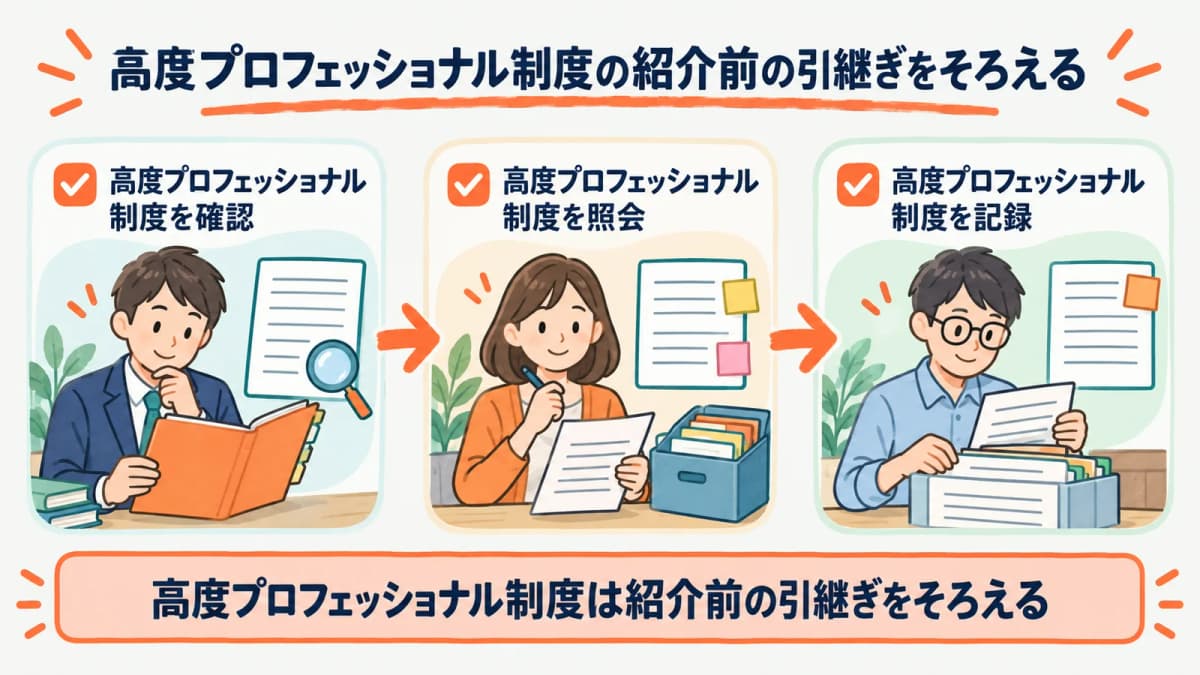 高度プロフェッショナル制度の紹介前の引継ぎを、確認・照会・記録の3段でそろえる流れを示した図