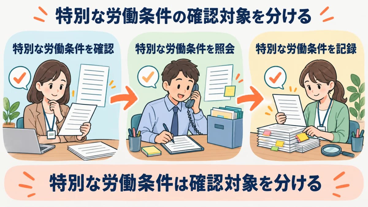 特別な労働条件の確認対象を、確認・照会・記録の3段に分けて示した図
