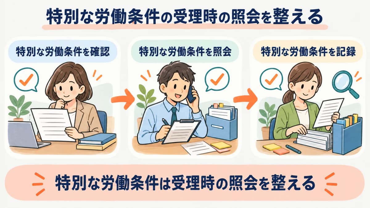 特別な労働条件の受理時の照会を、確認・照会・記録の3段で整理した図