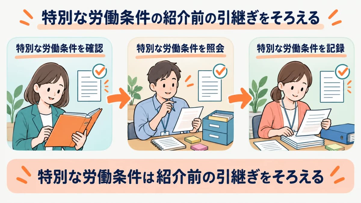 特別な労働条件の紹介前の引継ぎを、確認・照会・記録の3段でそろえる流れを示した図