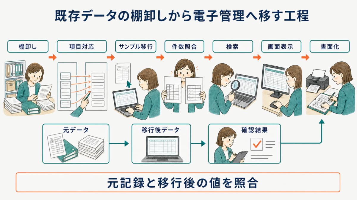 既存データの棚卸しから電子管理へ移す工程