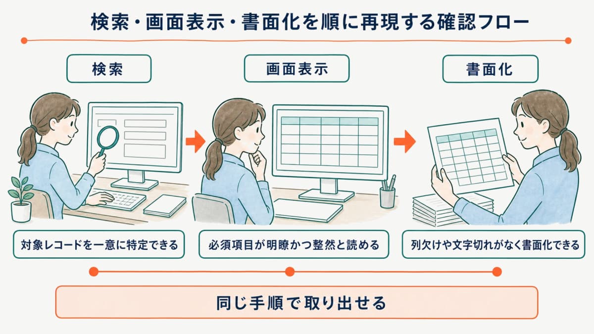 検索・画面表示・書面化を順に再現する確認フロー