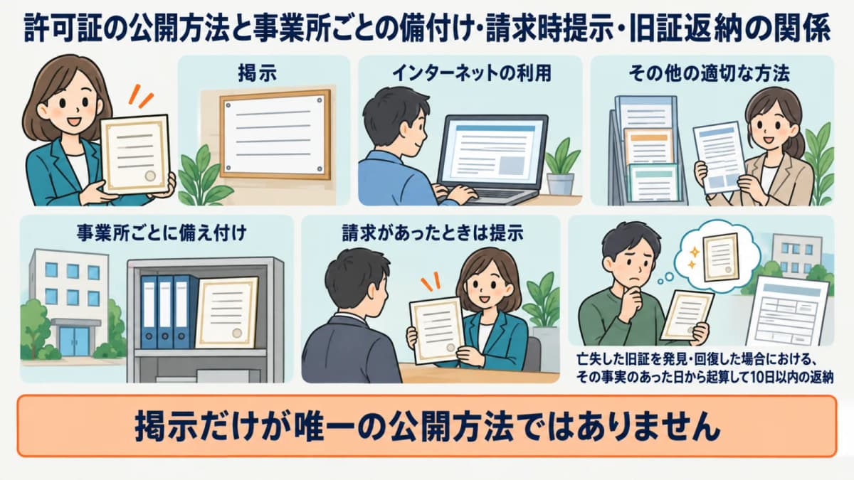 許可証の公開方法と事業所ごとの備付け・請求時提示・旧証返納の関係