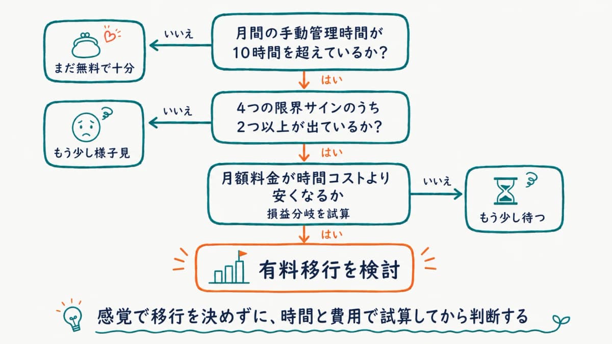 無料から有料ツールへの移行タイミング判断フロー