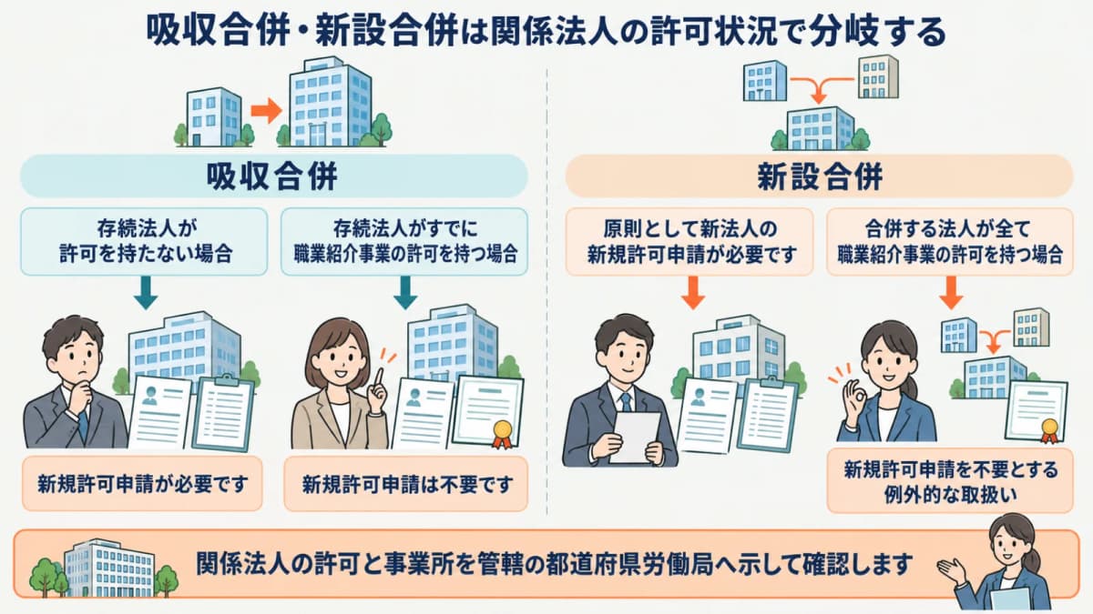 吸収合併の存続法人と新設合併の全法人について許可保有状況を確認する分岐図