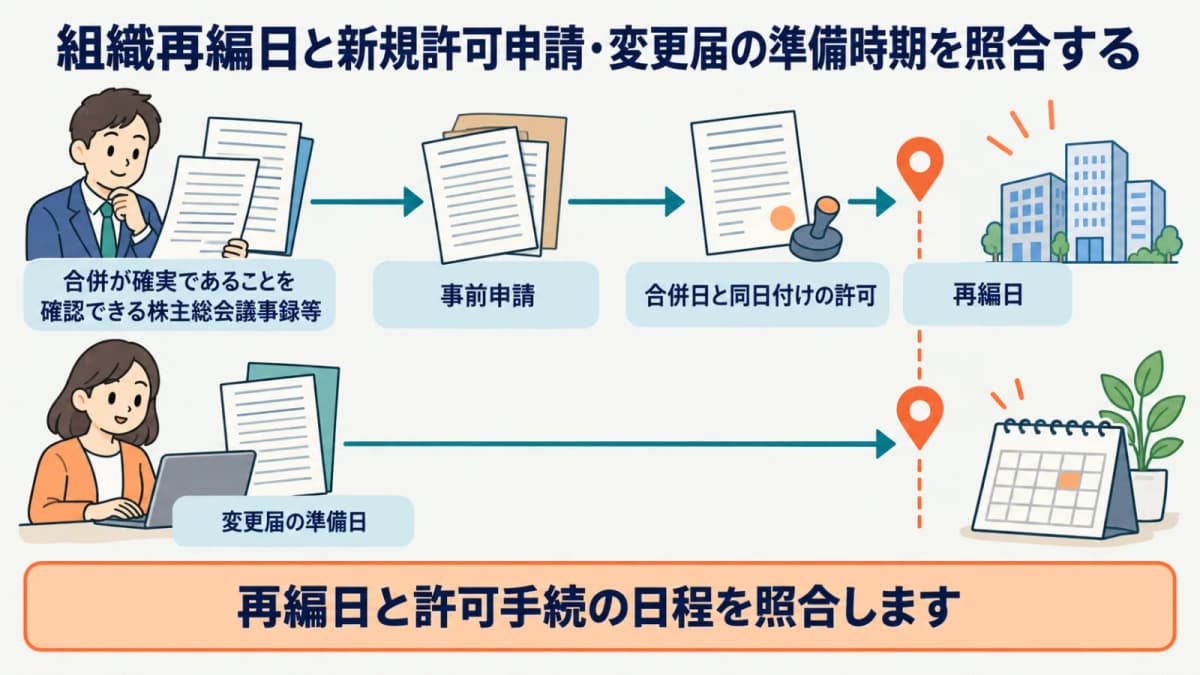 組織再編日と新規許可申請・変更届の準備時期を照合する工程図