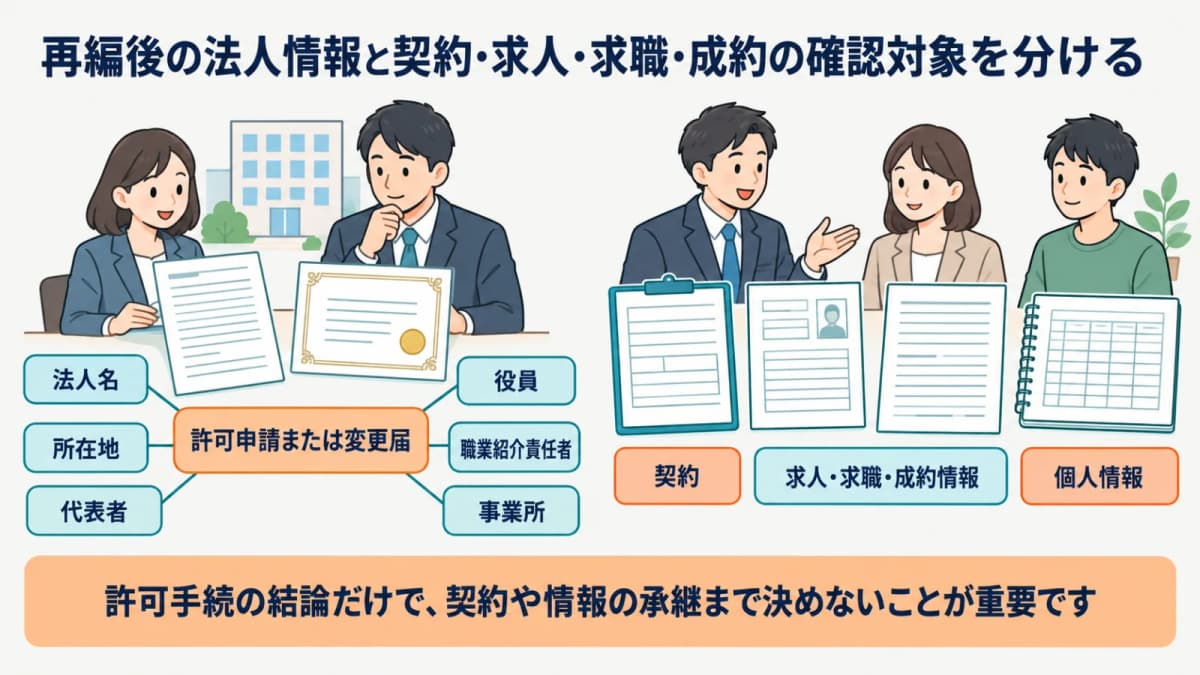 再編後の法人情報と契約・求人・求職・成約の確認対象を分ける図