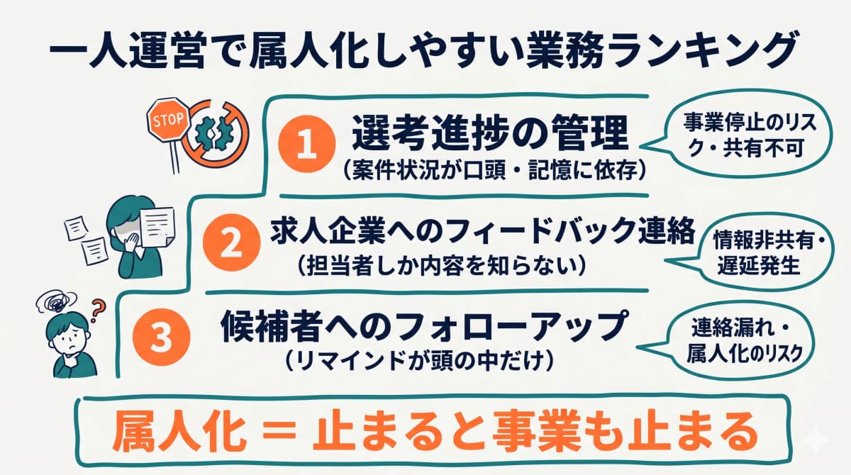 一人運営で属人化しやすい業務ランキング