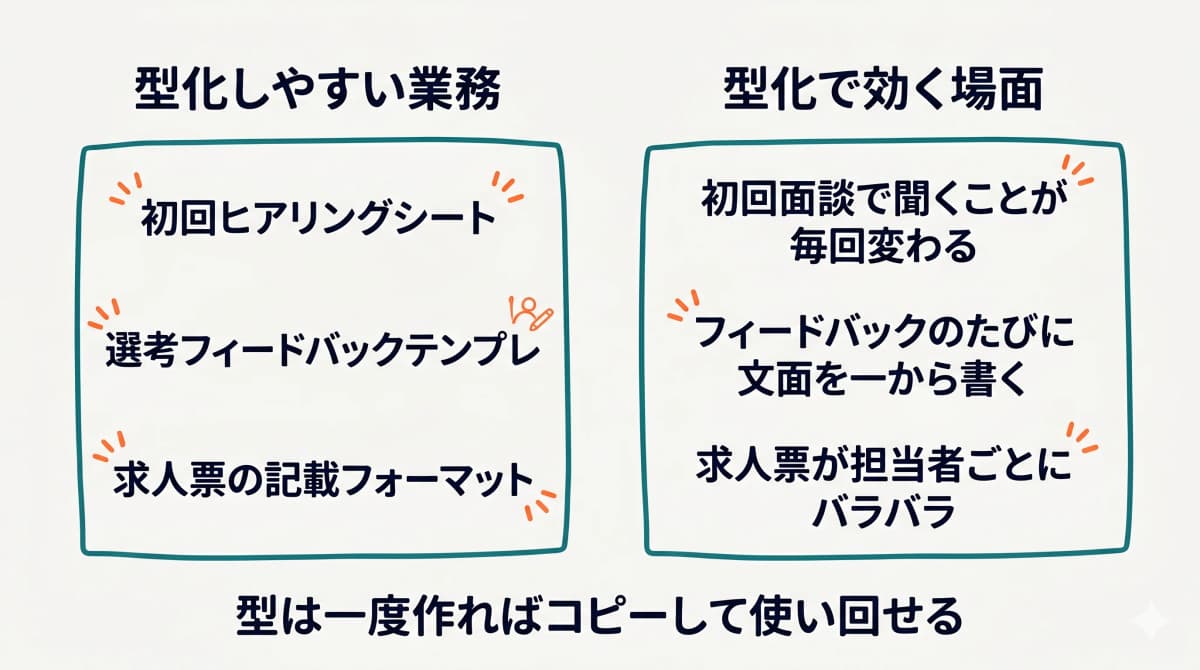 標準化・型化すべき業務の一覧
