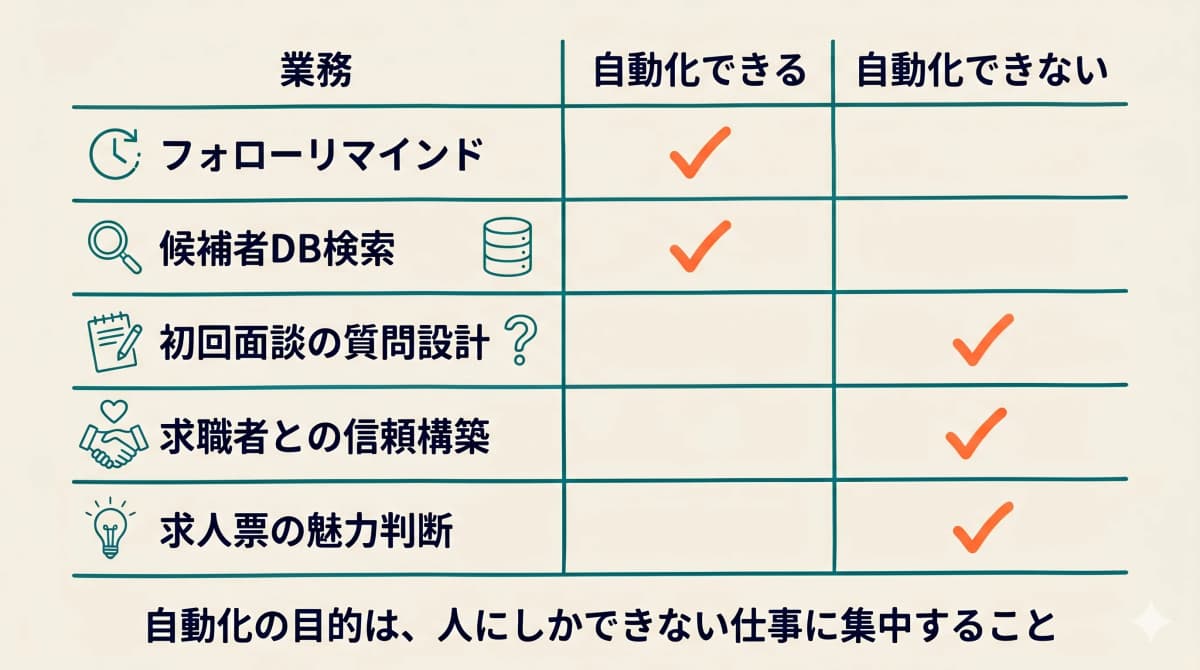 自動化できる業務とできない業務の仕分け